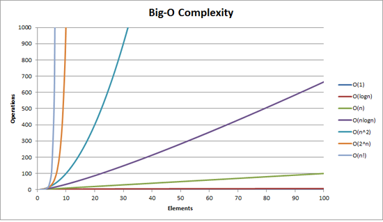 Big O Complexity