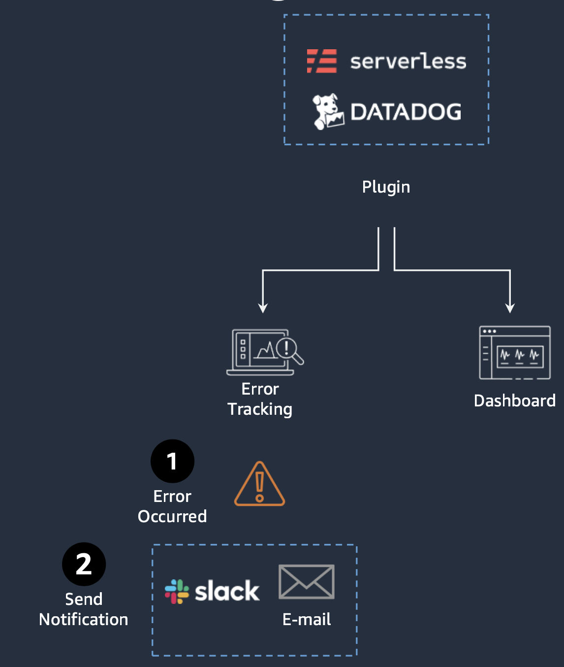 Datadog Logging