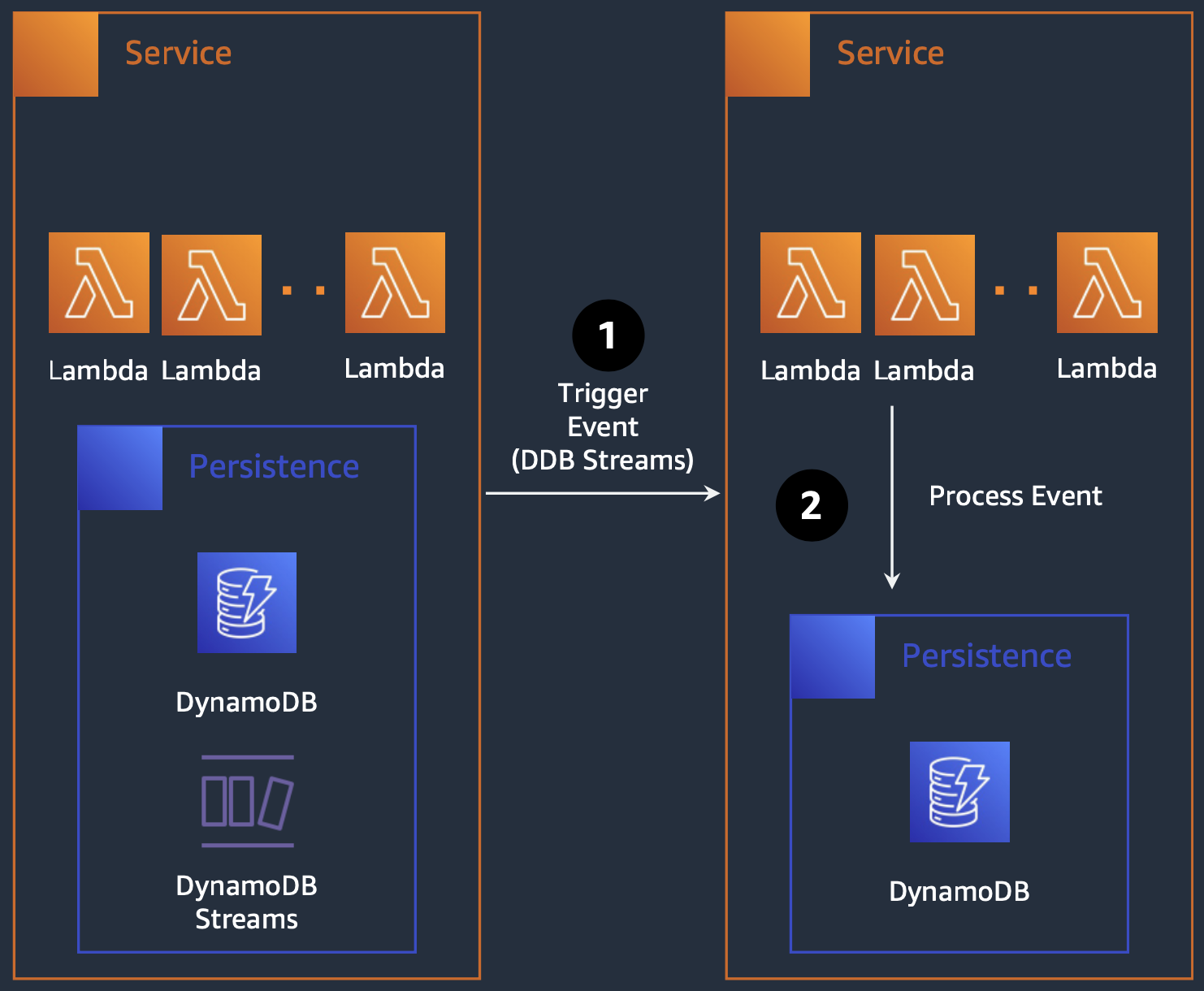 DynamoDB