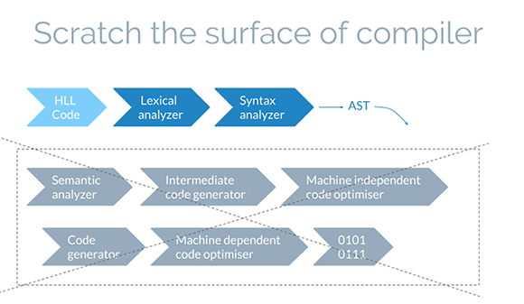 scratch the surface of compiler