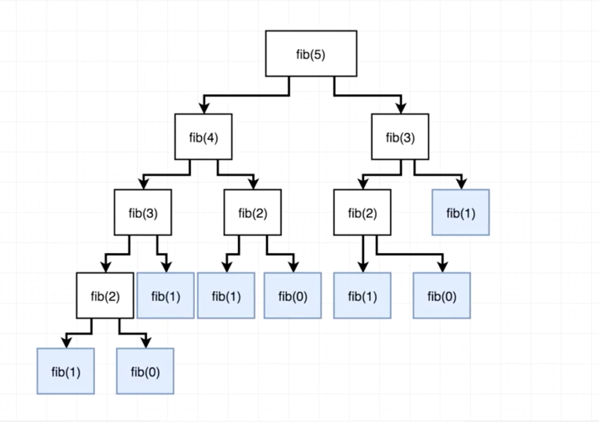 Fibonacci solution Recursively