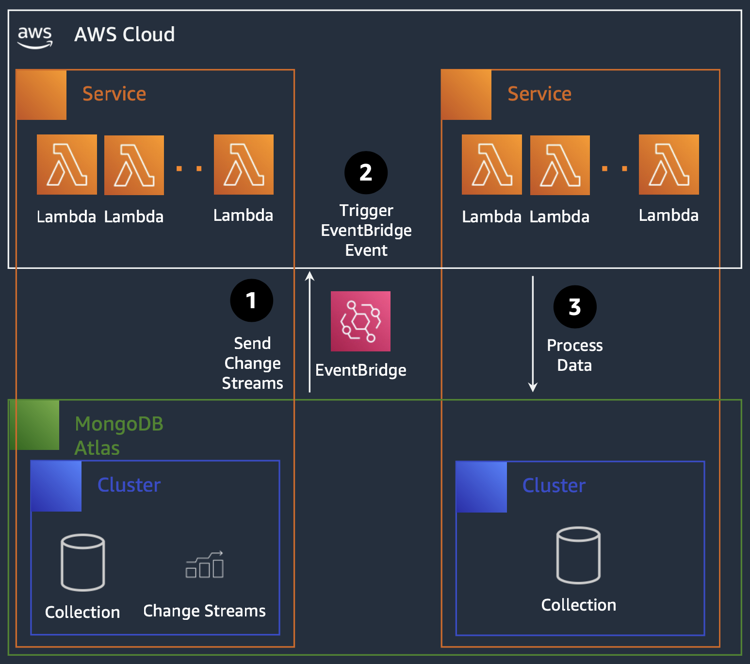 MongoDB Atlas Infra