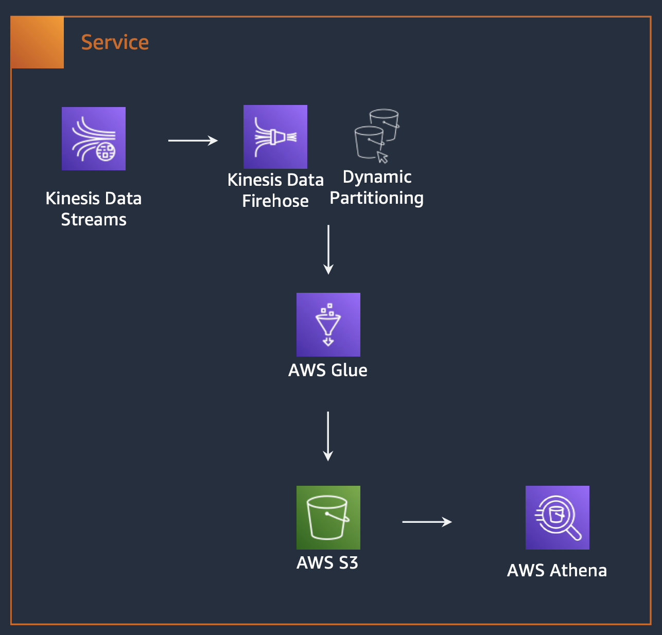 S3, Athena Logging