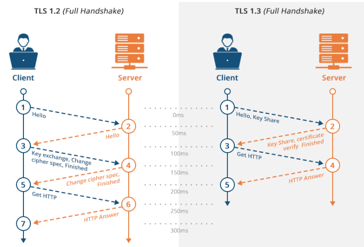 TLS 1.3 handshake