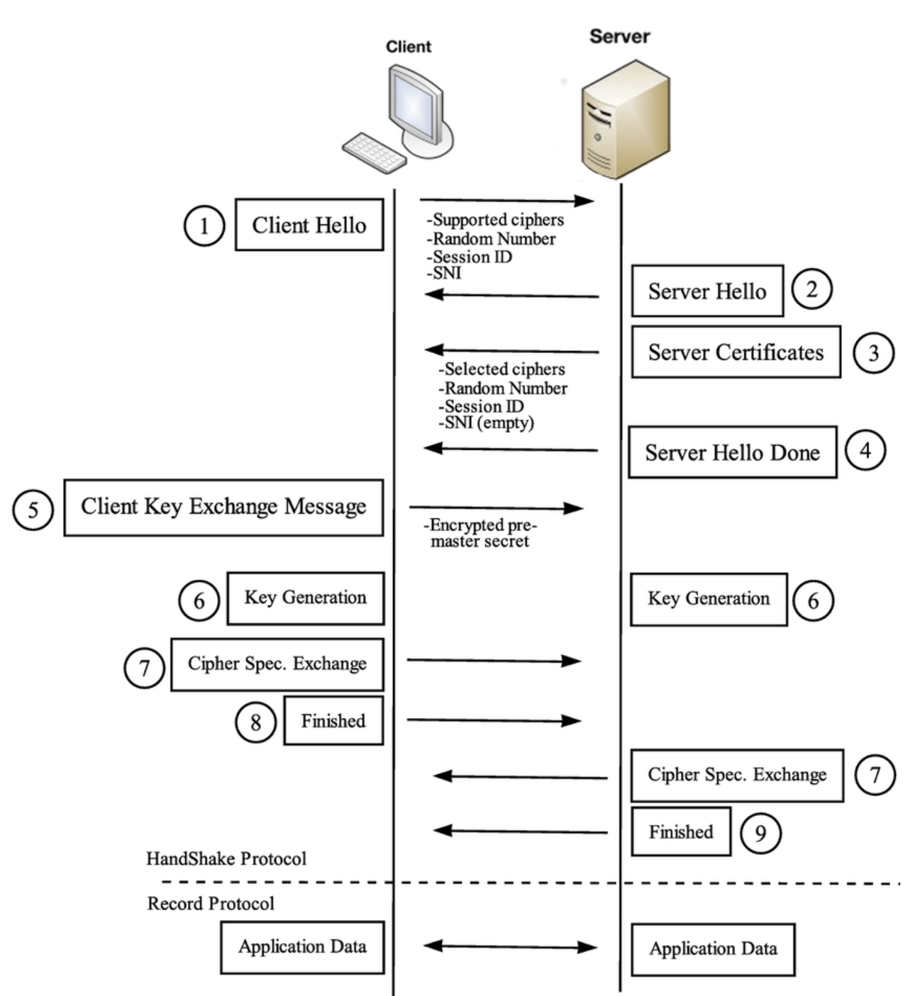 TLS handshake